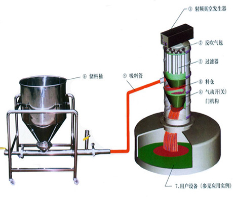  1.1 真空上料機(jī)